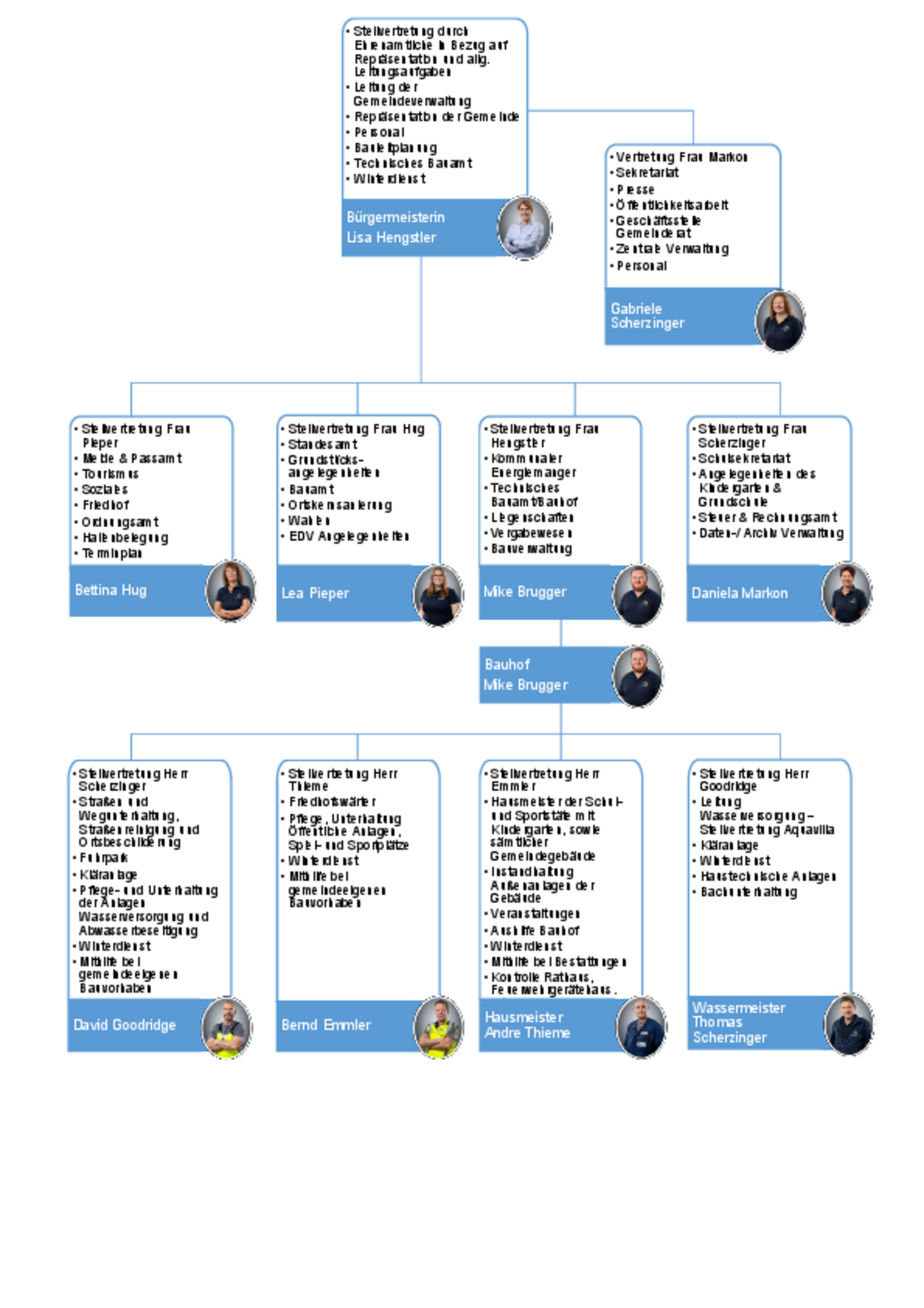 Unser Organigramm 